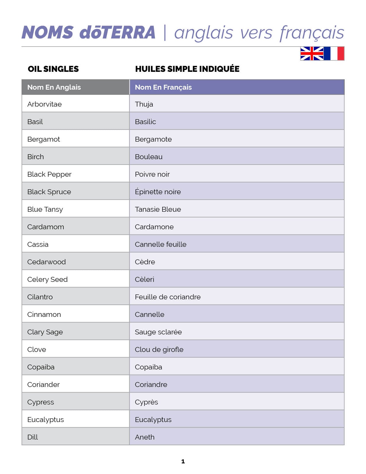 Product List - Noms dōTERRA: anglais vers français