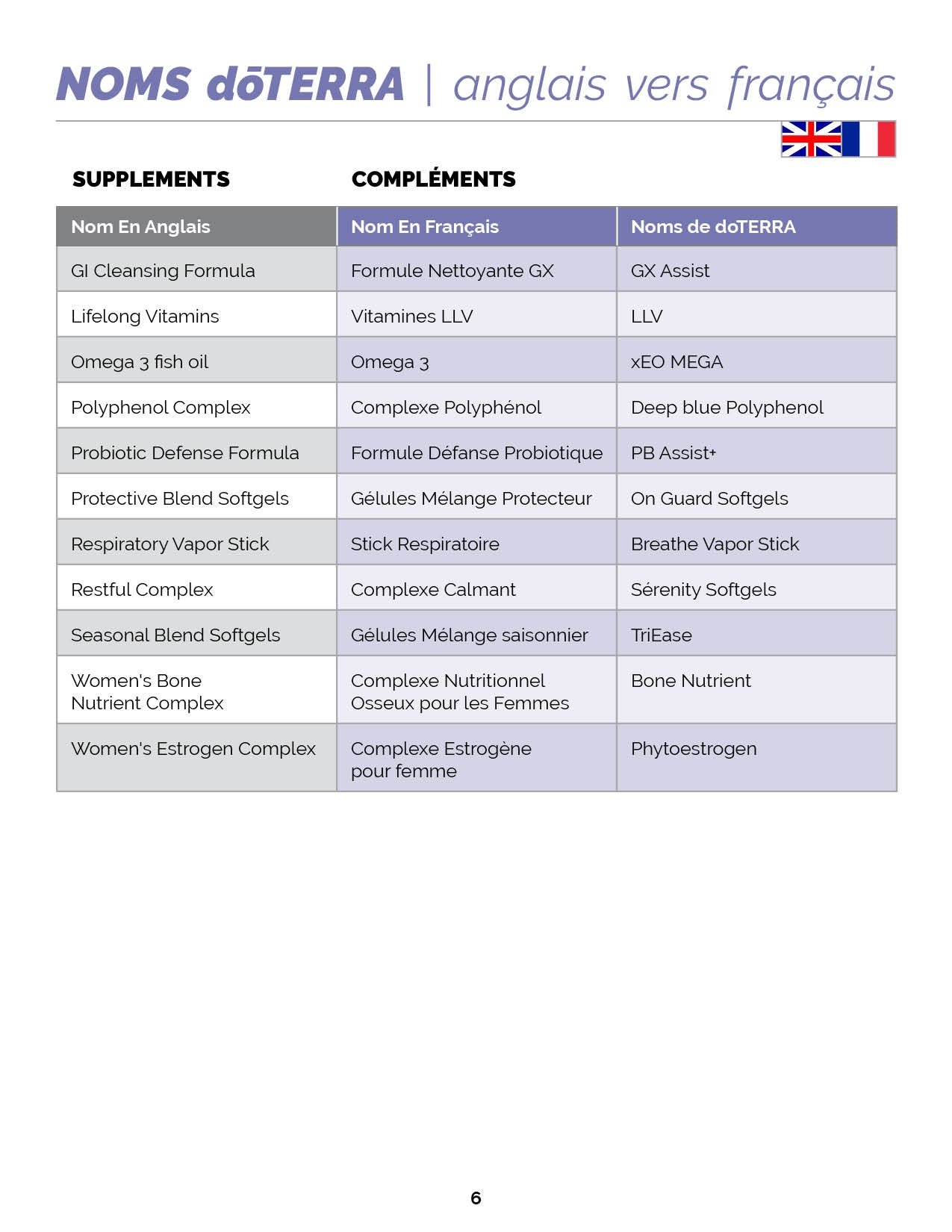 Product List - Noms dōTERRA: anglais vers français